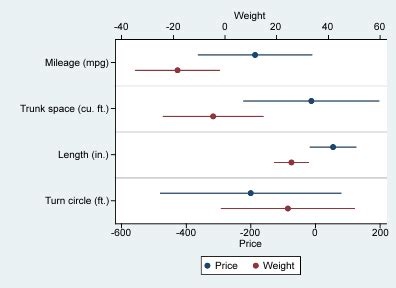 coefplot stata|stata store regression coefficients.